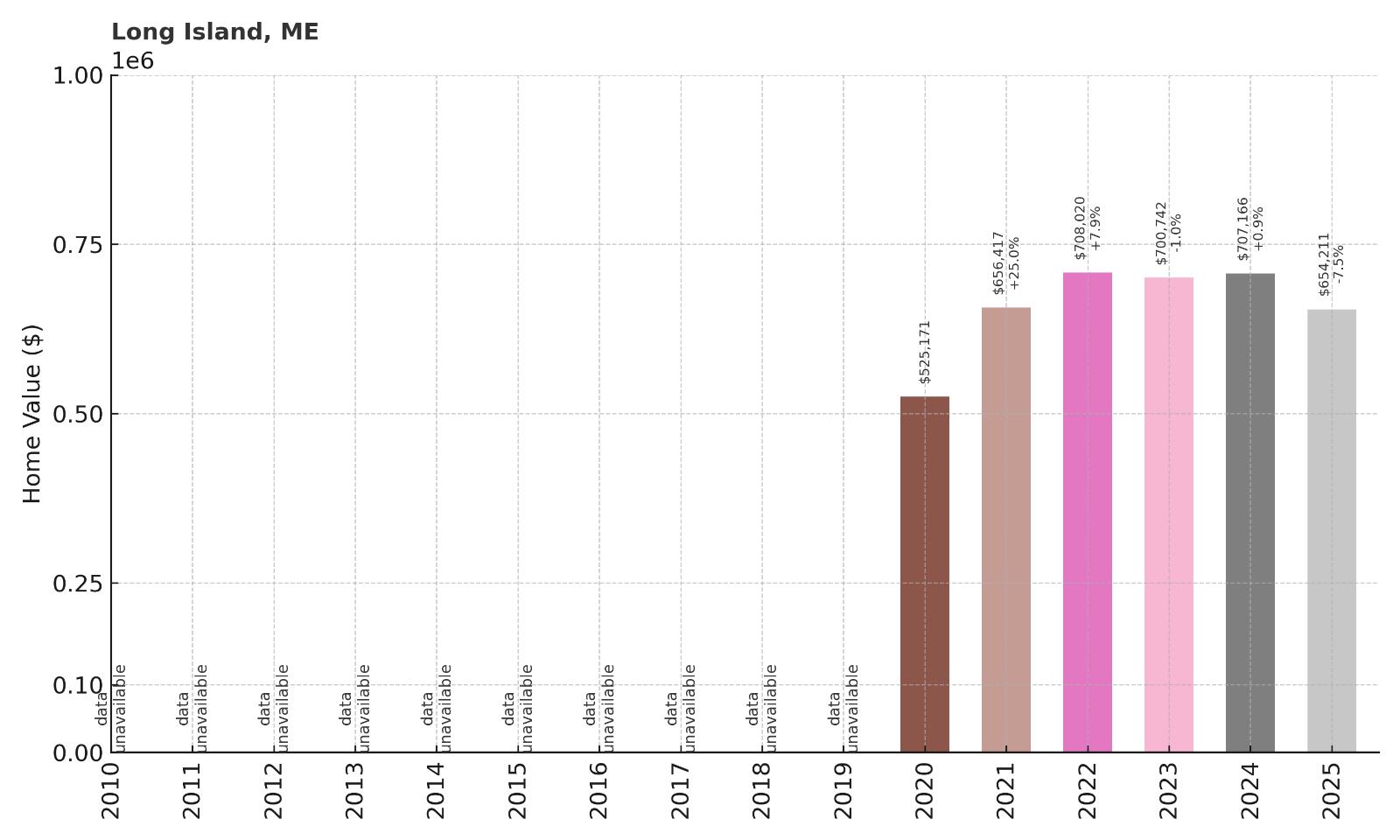 Long Island Home Price History Chart