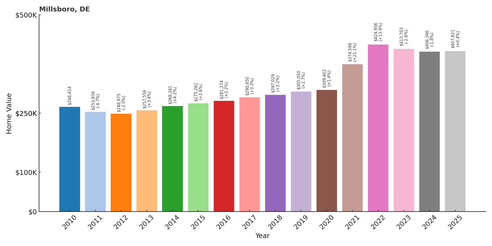 Millsboro Home Price History Chart