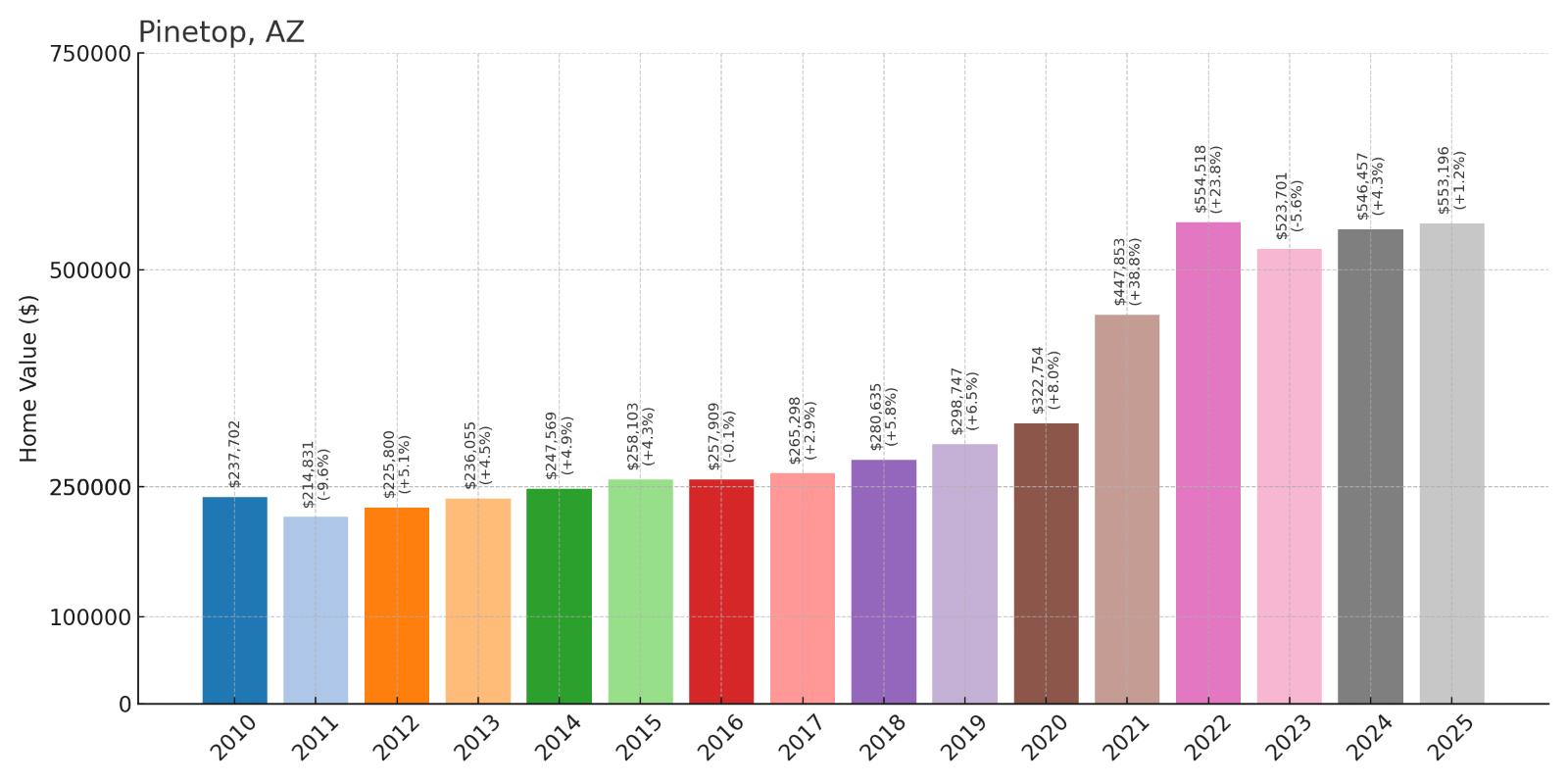 Pinetop Home Price History Chart