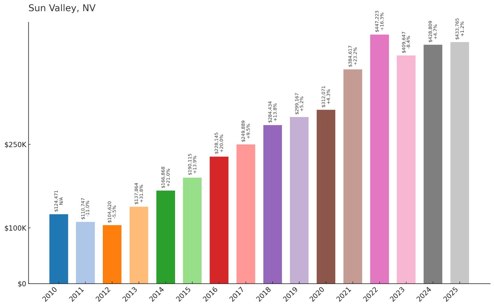Sun Valley Home Price History Chart