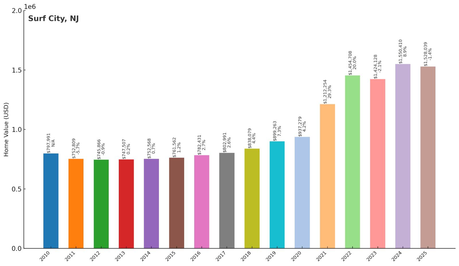 Surf City Home Price History Chart
