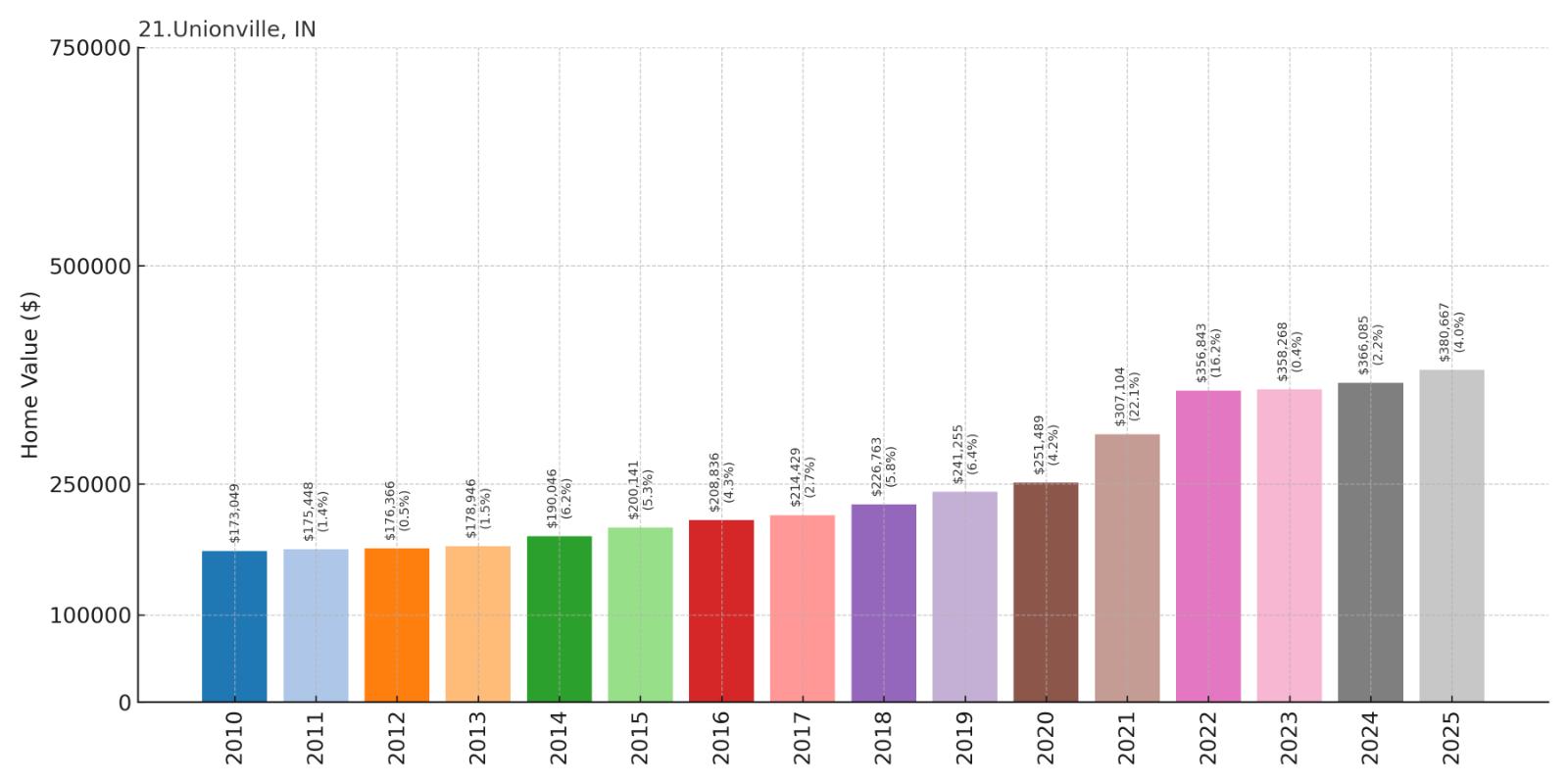 Unionville Home Price History Chart