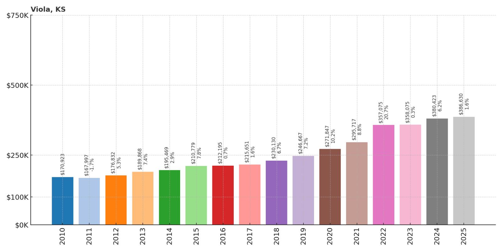 Viola Home Price History Chart