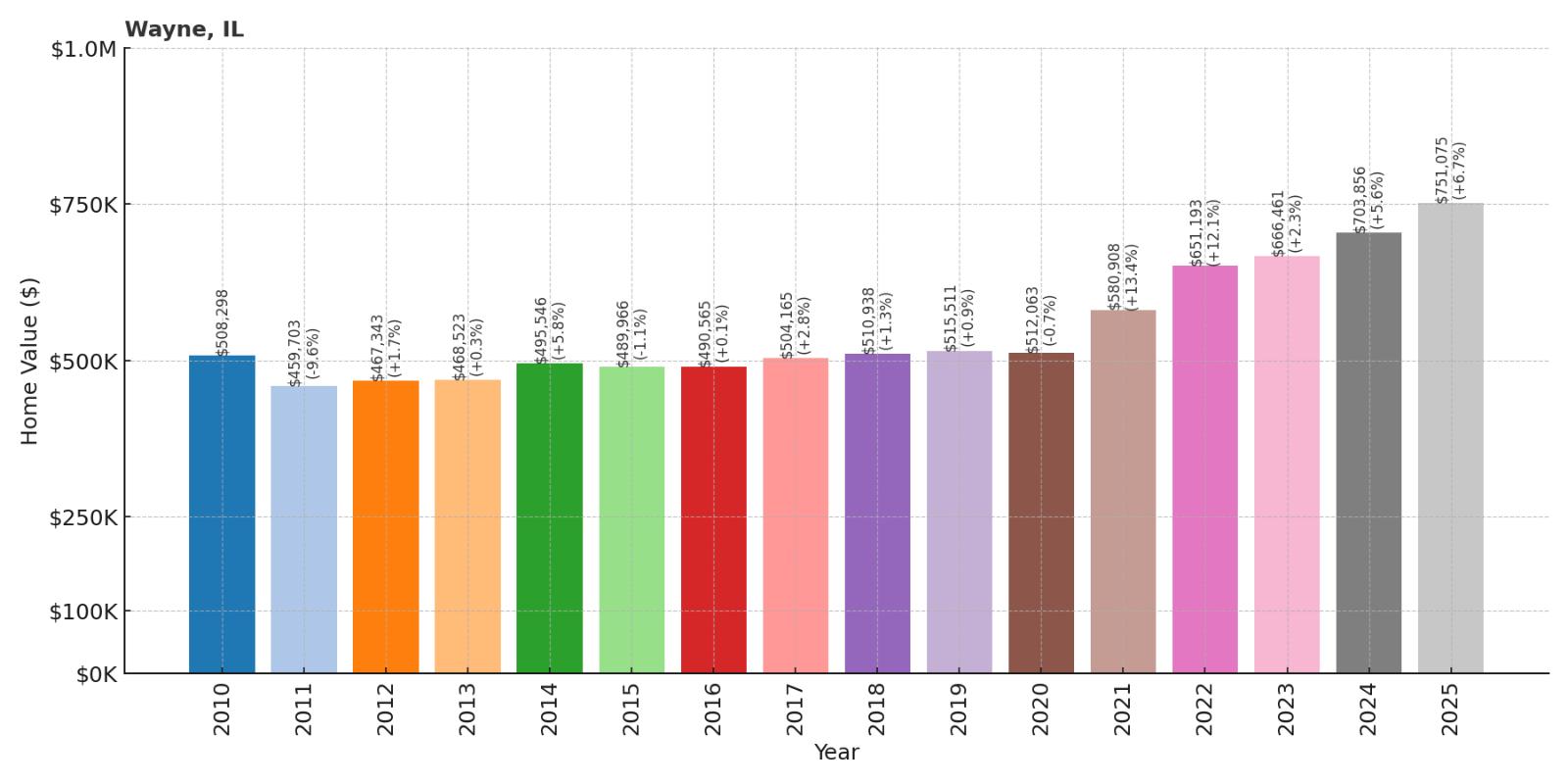Wayne Home Price History Chart