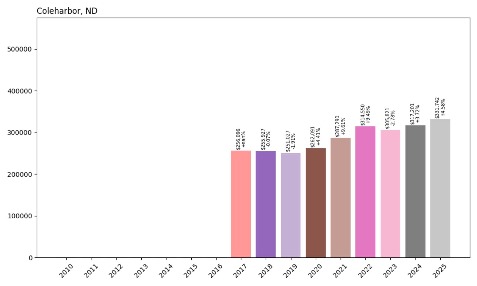 Coleharbor Home Price History Chart