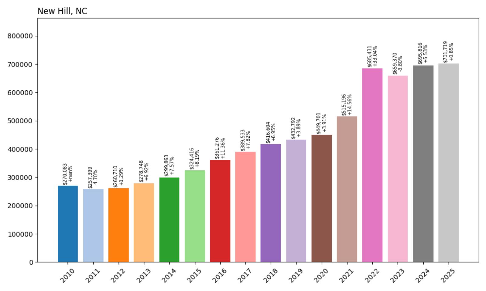New Hill Home Price History Chart