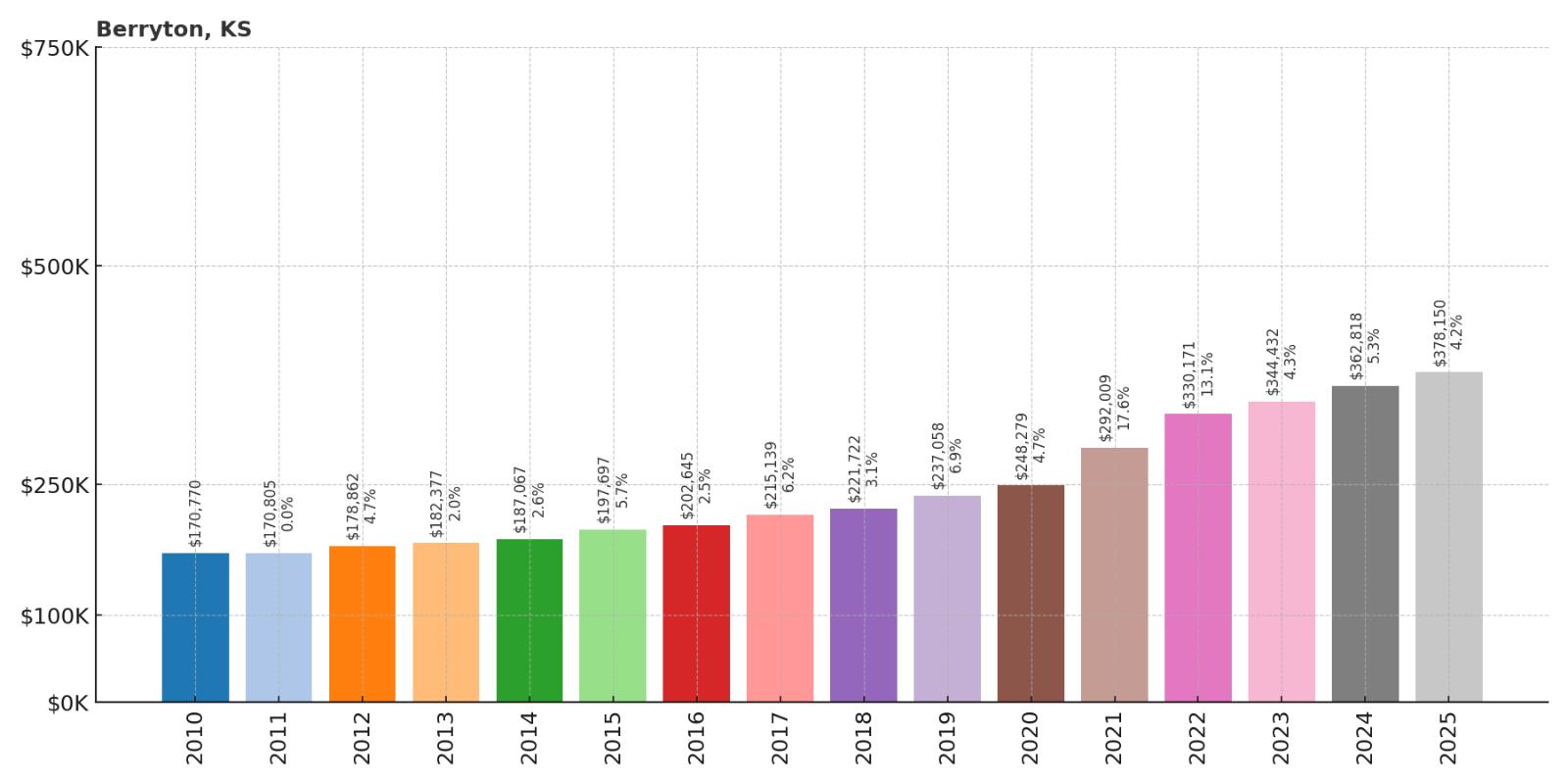 Berryton Home Price History Chart