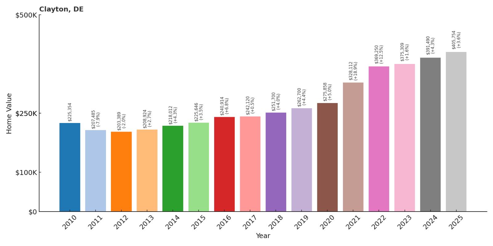 Clayton Home Price History Chart