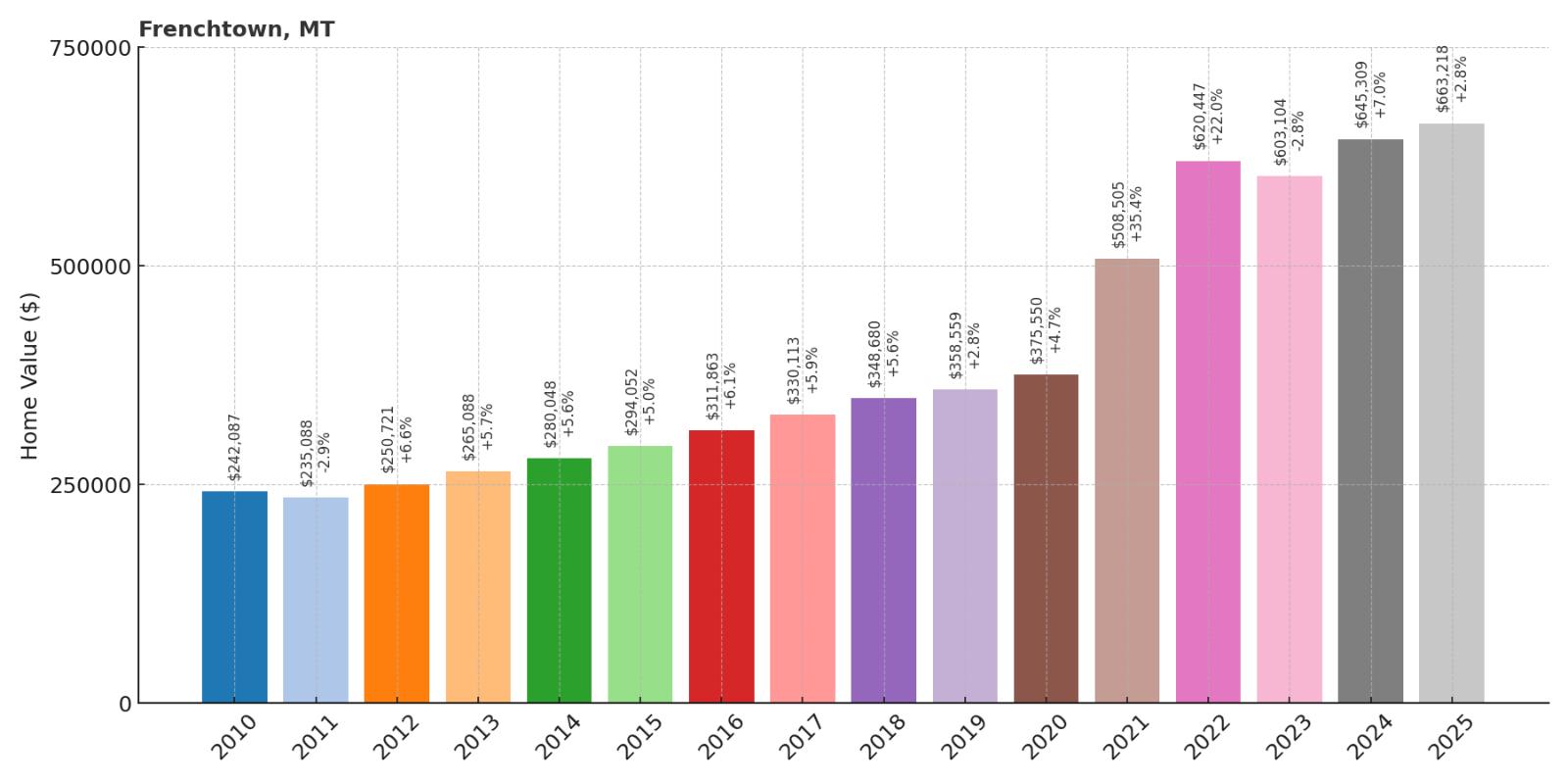 Frenchtown Home Price History Chart