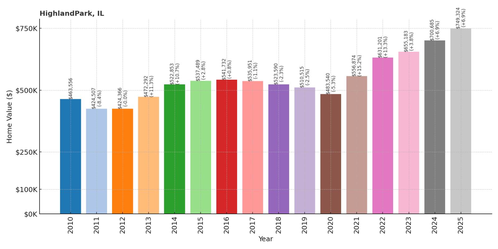 Highland Park Home Price History Chart