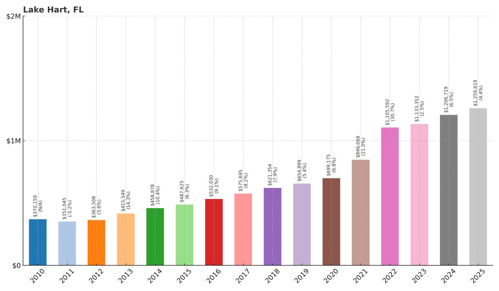 Lake Hart Home Price History Chart