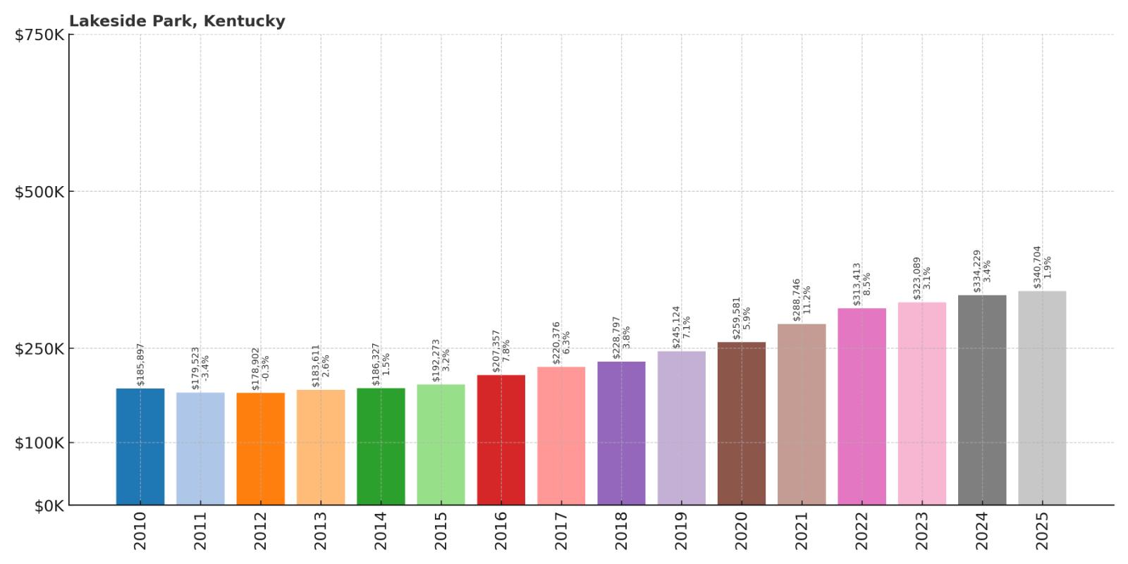 Lakeside Park Home Price History Chart