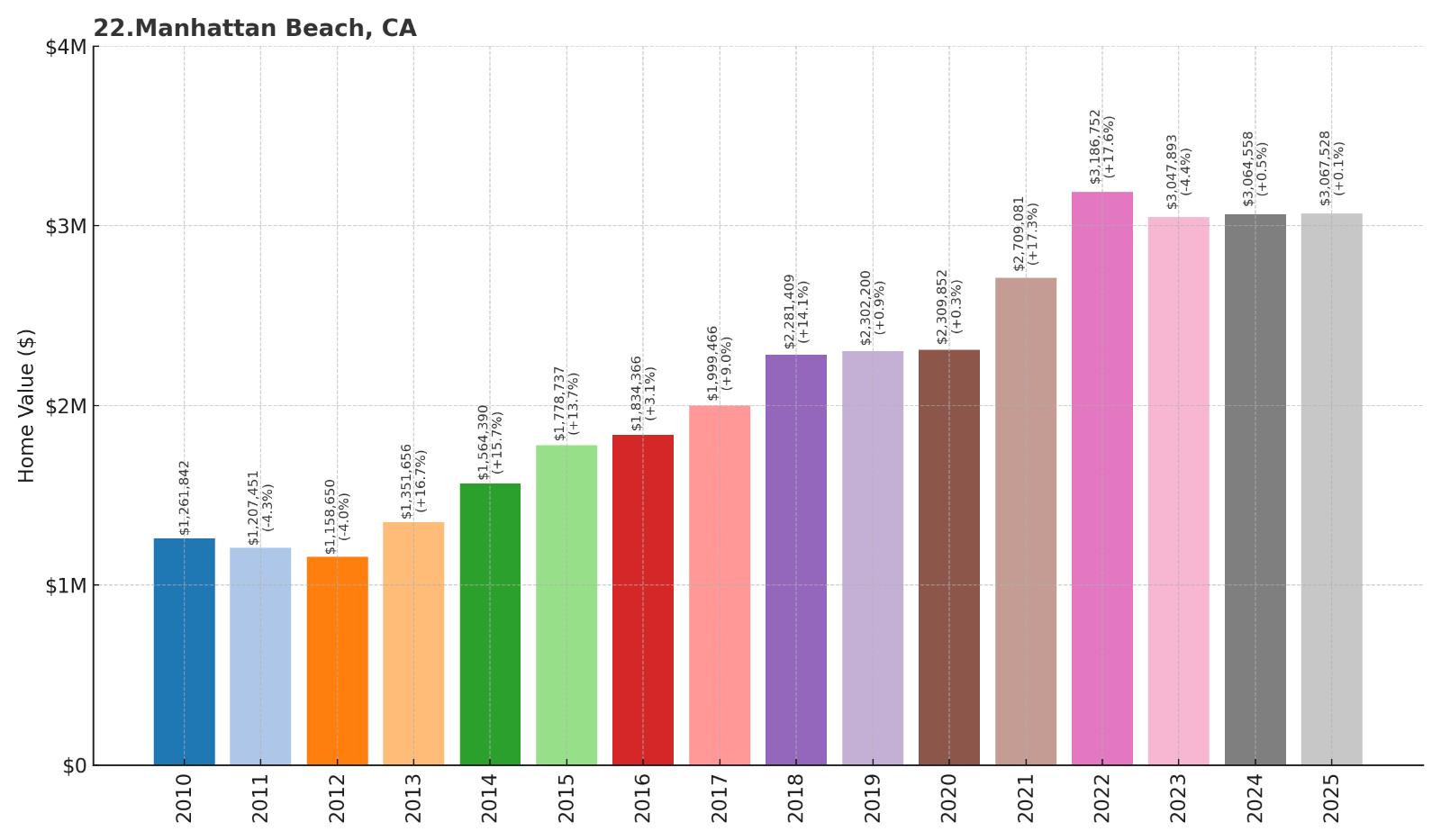 Manhattan Beach Home Price History Chart