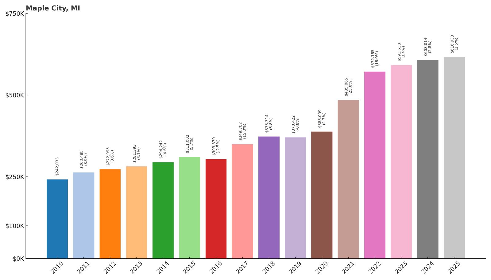 Maple City Home Price History Chart