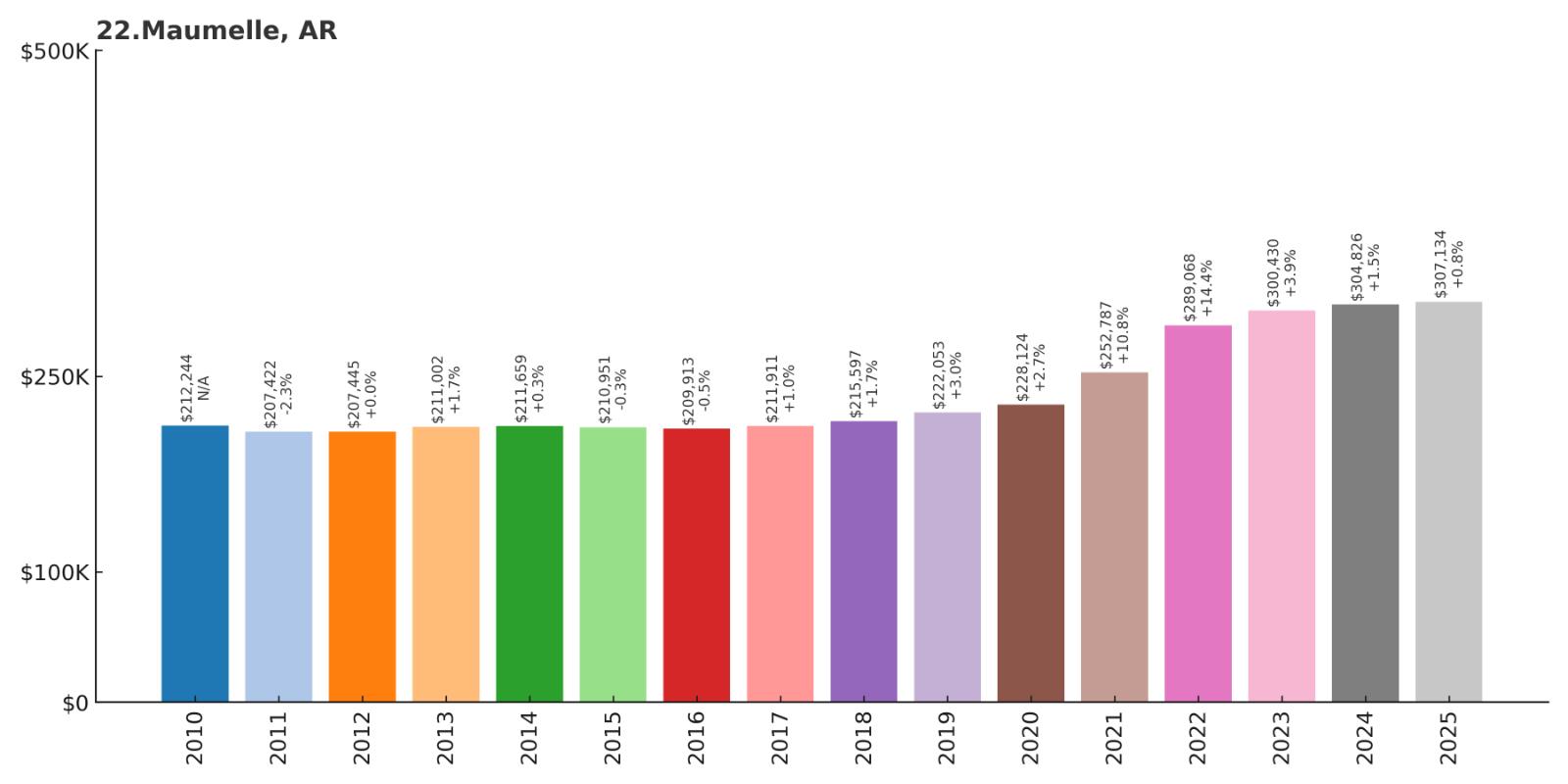 Maumelle Home Price History Chart