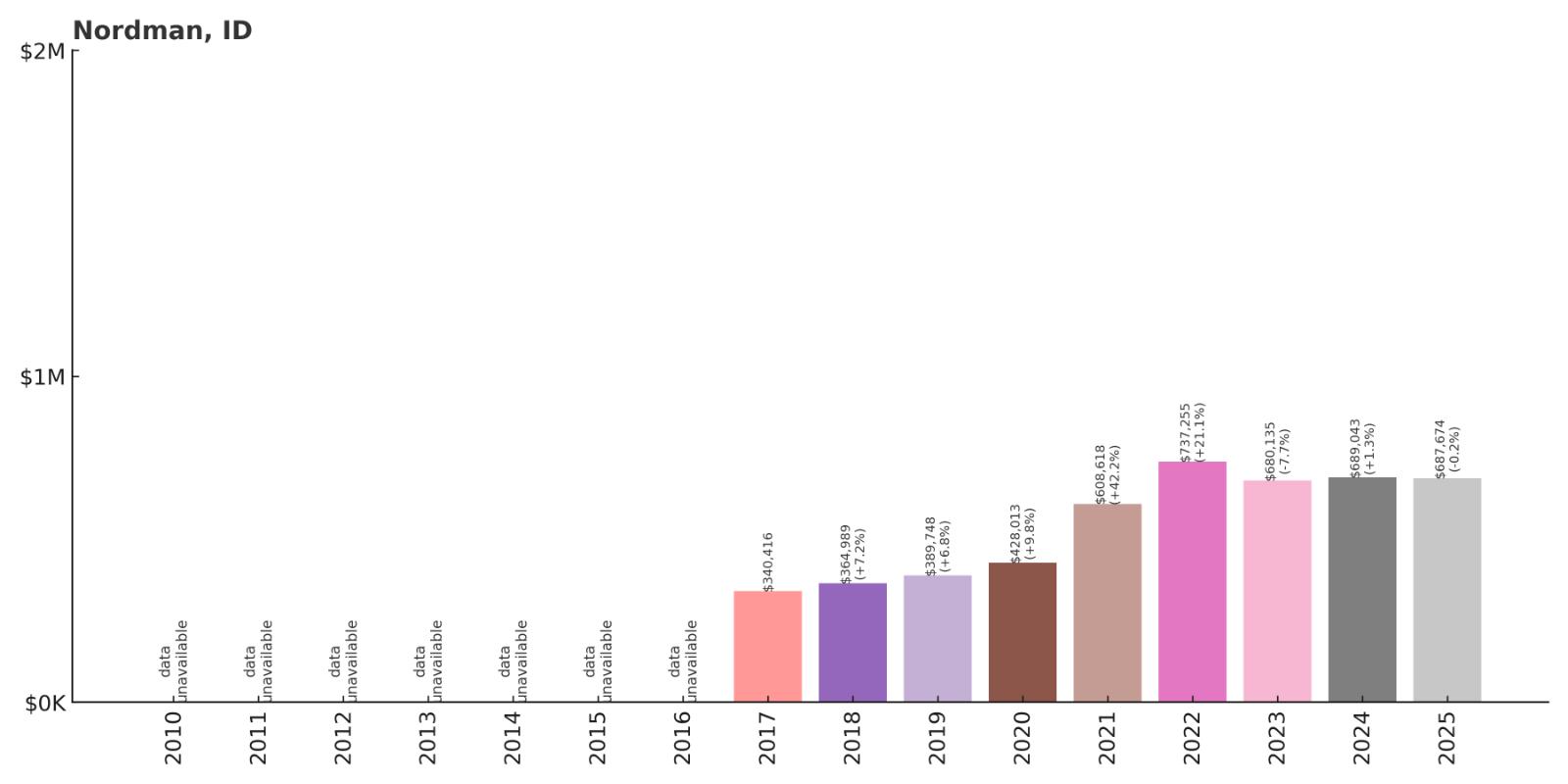Nordman Home Price History Chart
