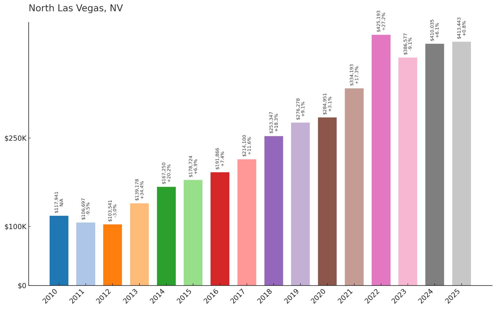 North Las Vegas Home Price History Chart
