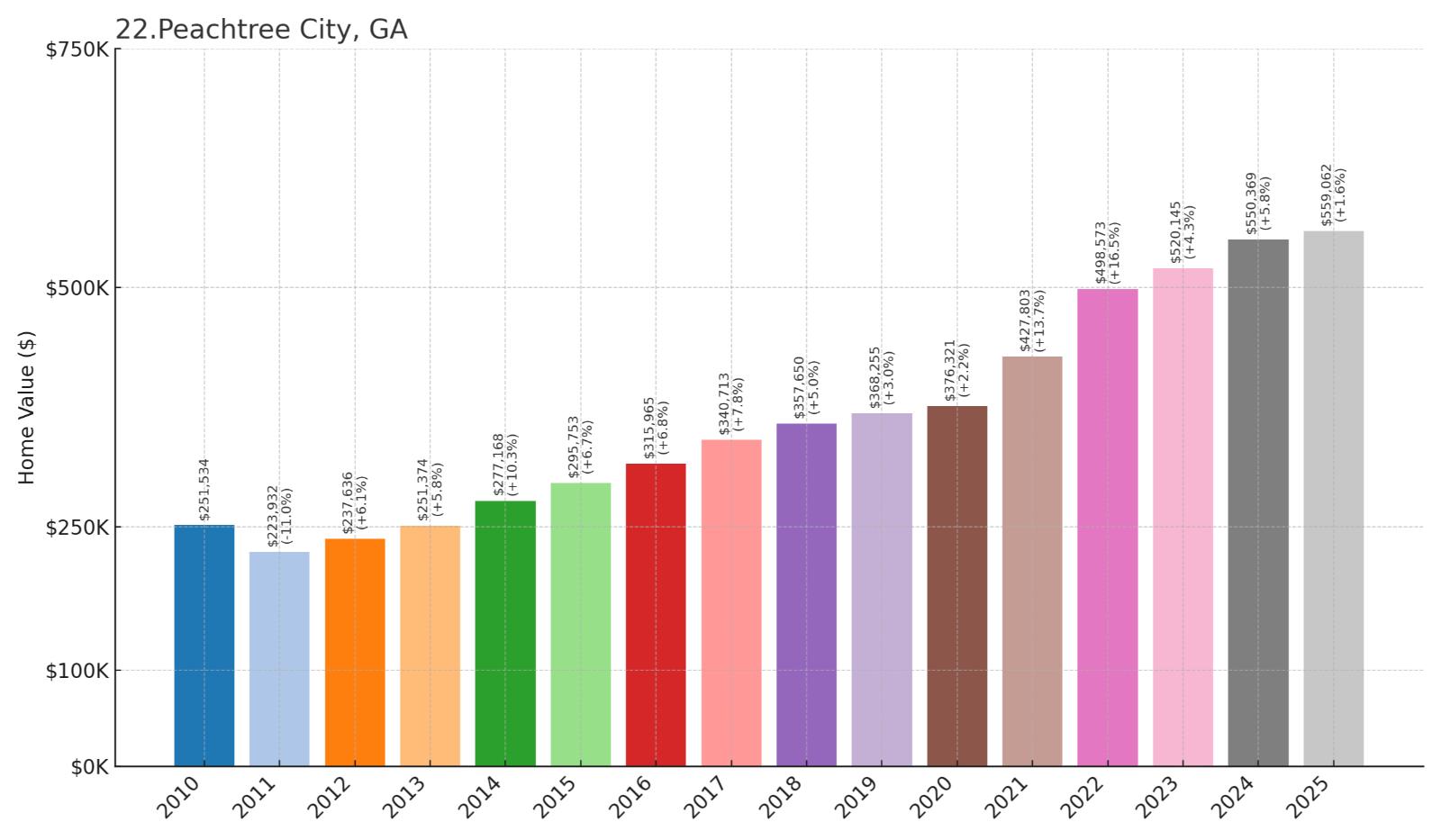 Peachtree City Home Price History Chart