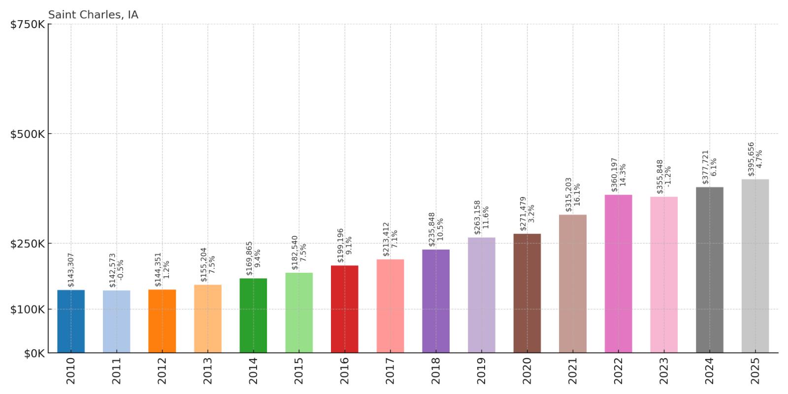 Saint Charles Home Price History Chart
