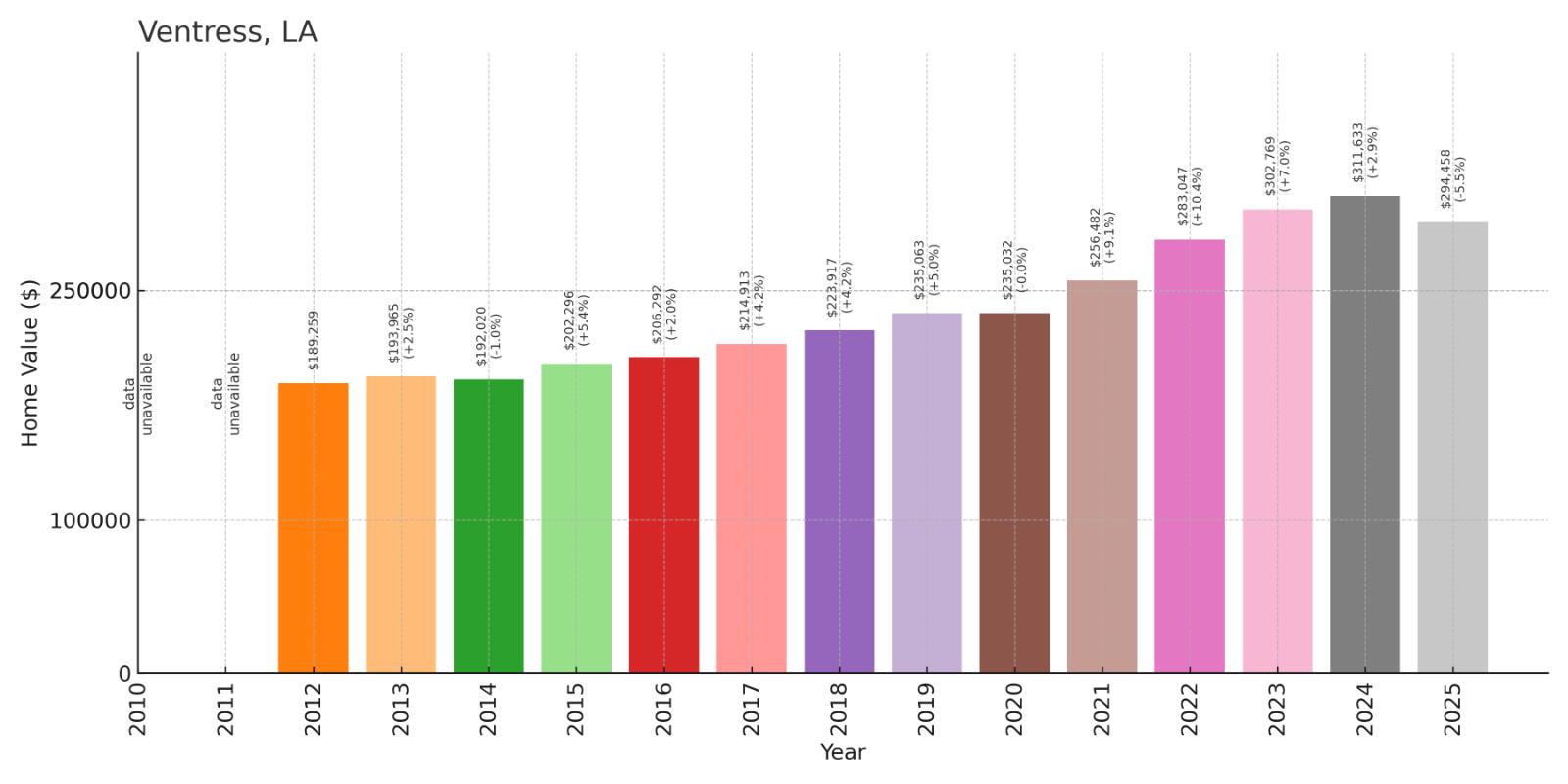 Ventress Home Price History Chart