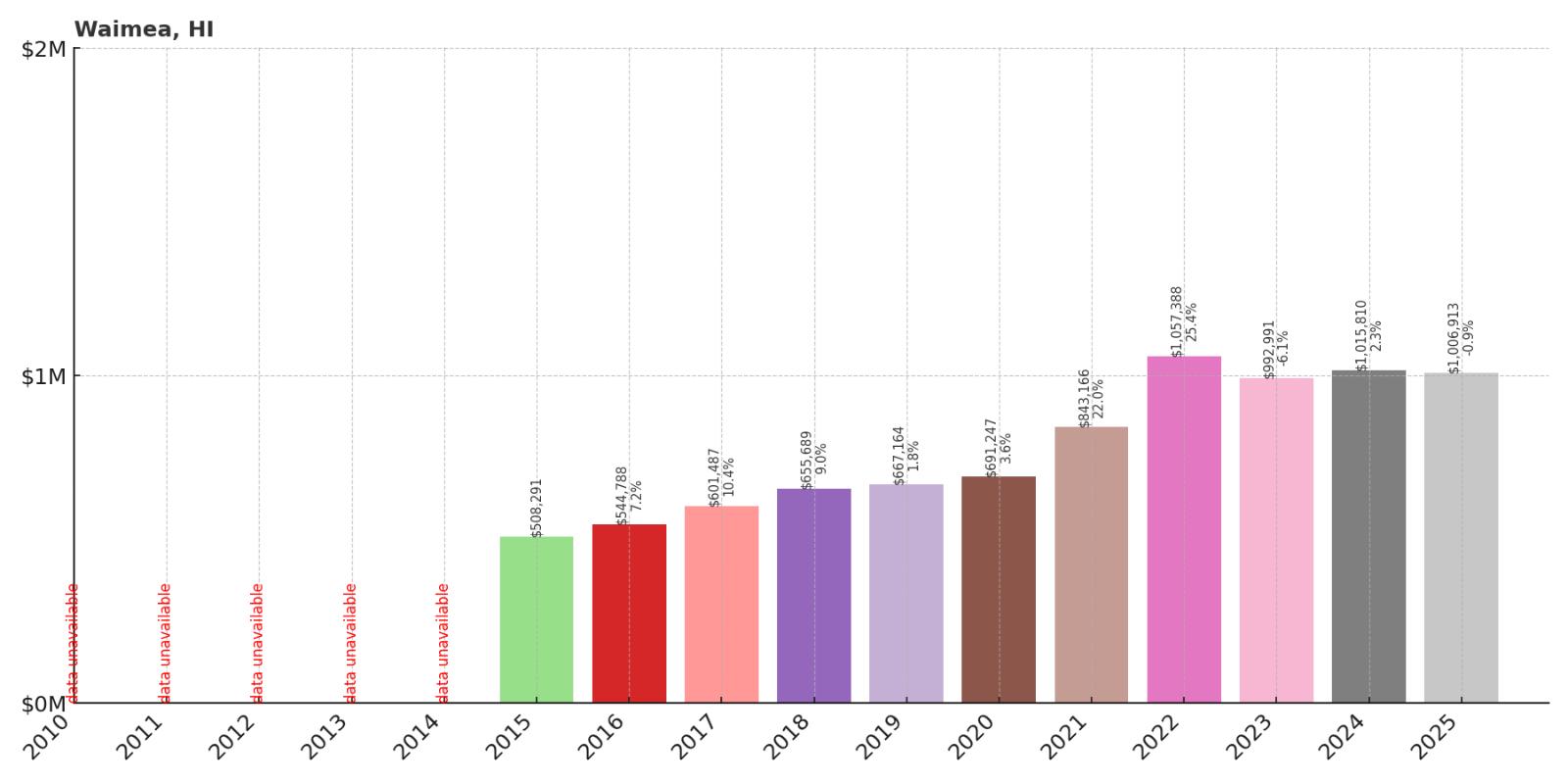 Waimea Home Price History Chart