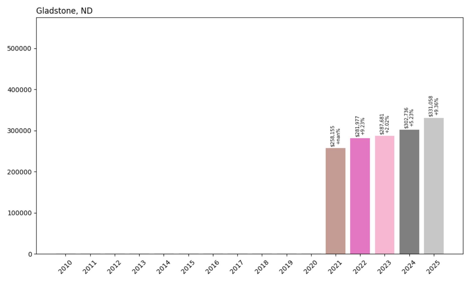 Gladstone Home Price History Chart