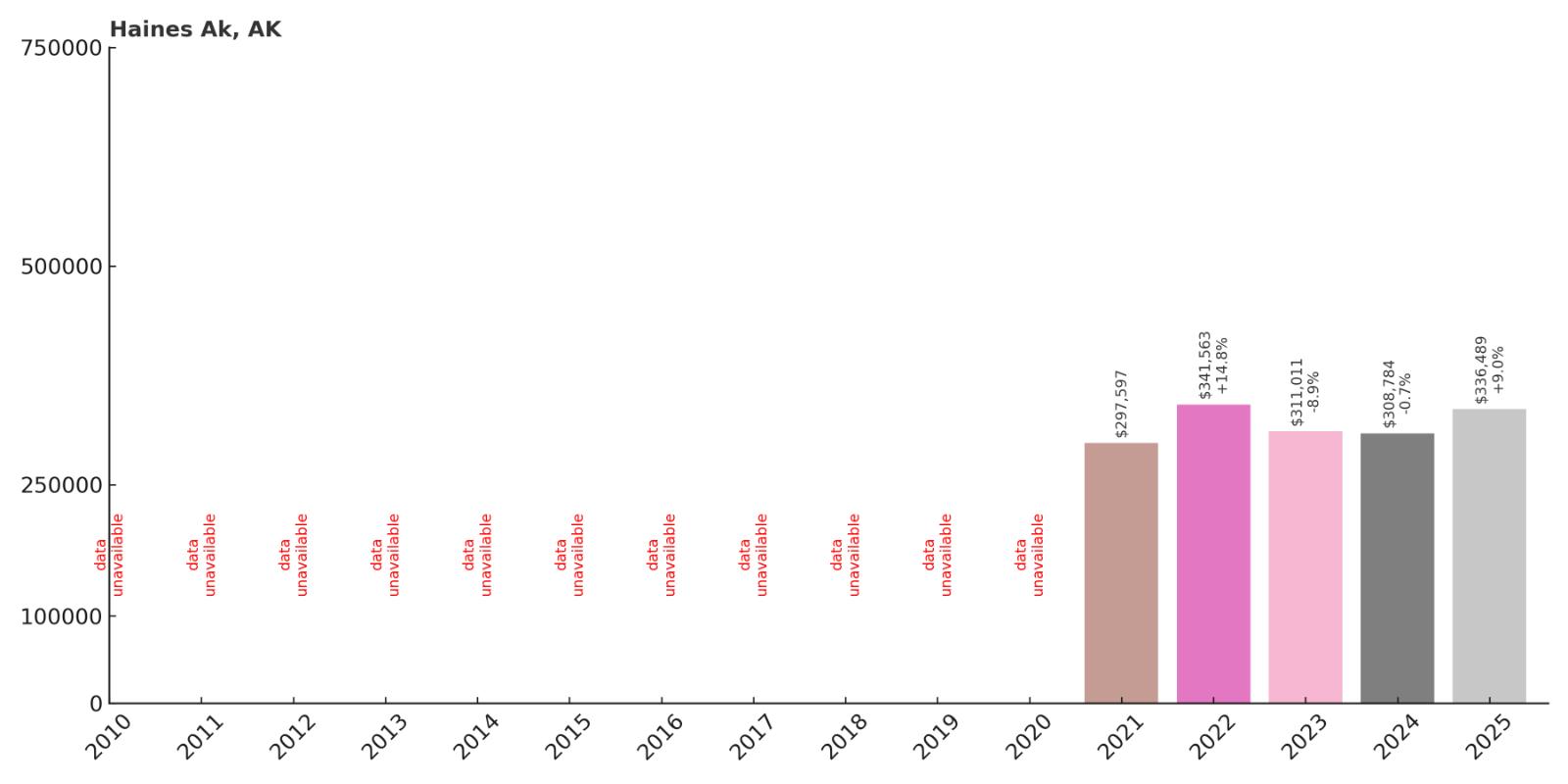 Haines Home Price History Chart
