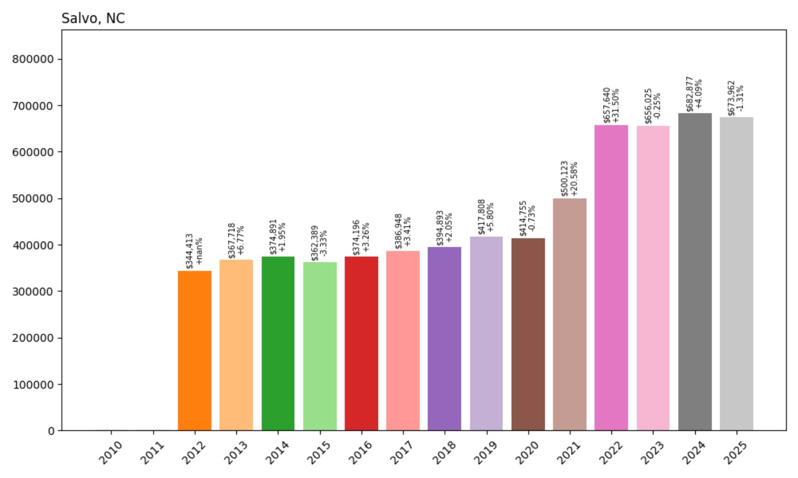 Salvo Home Price History Chart