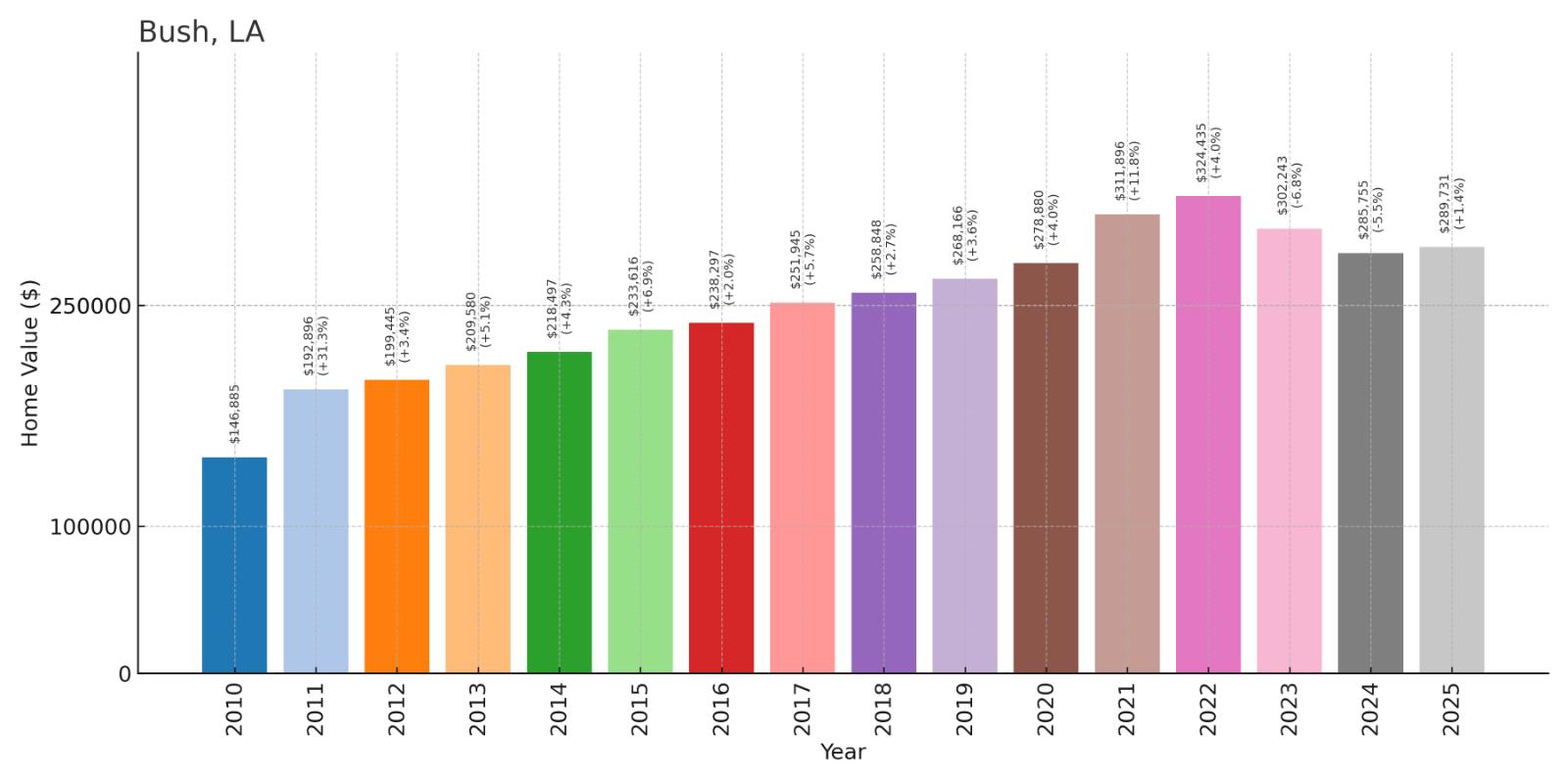 Bush Home Price History Chart