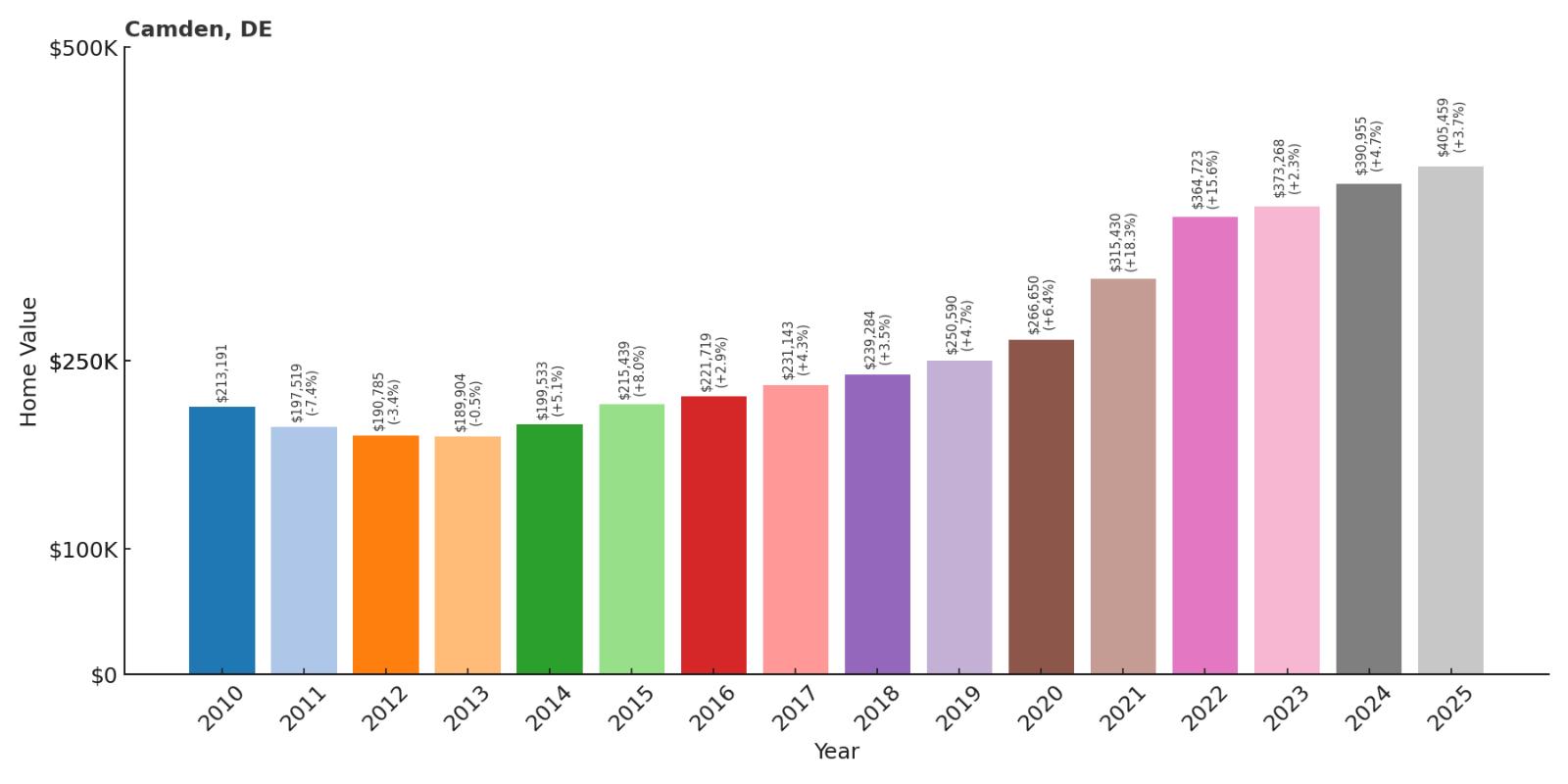 Camden Home Price History Chart