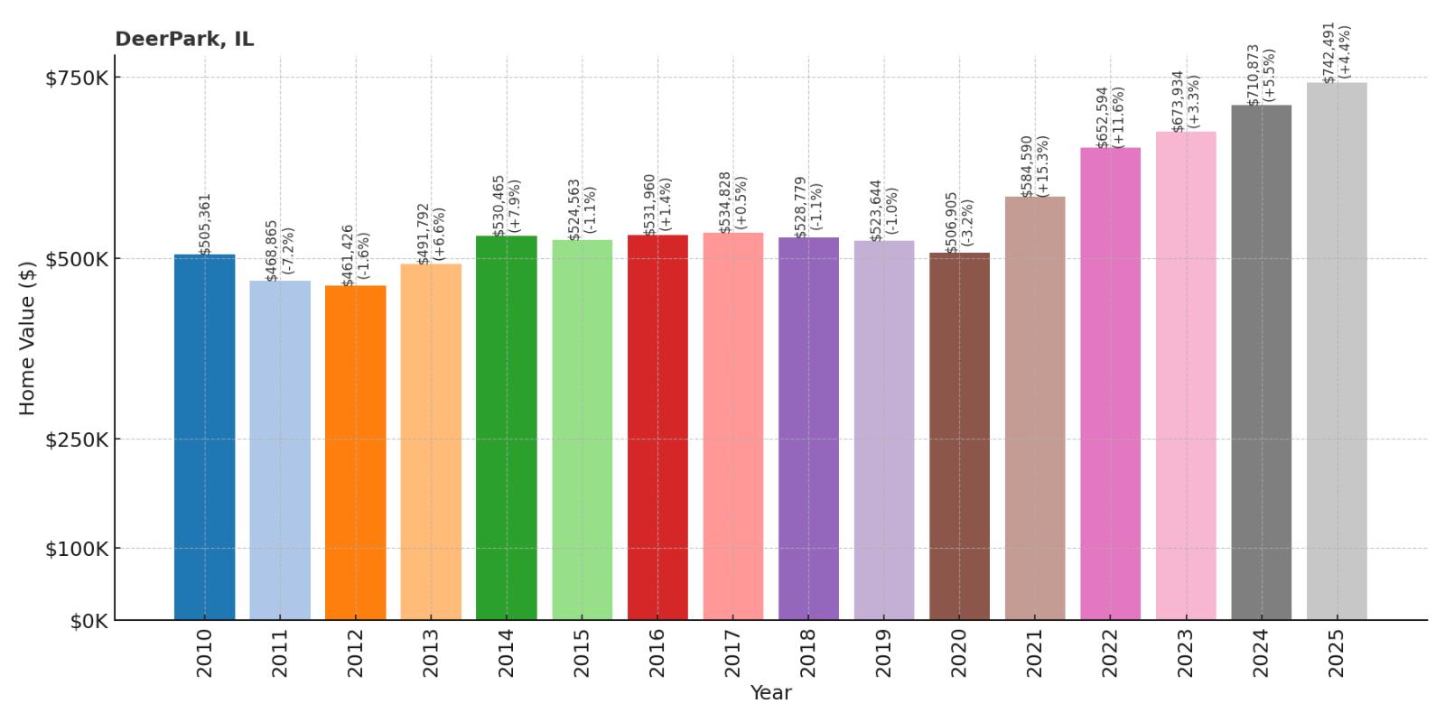 Deer Park Home Price History Chart