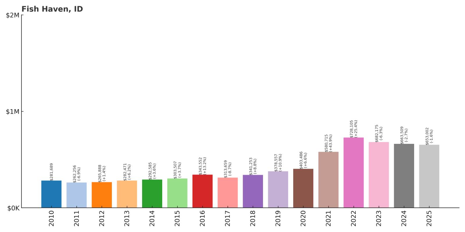 Fish Haven Home Price History Chart