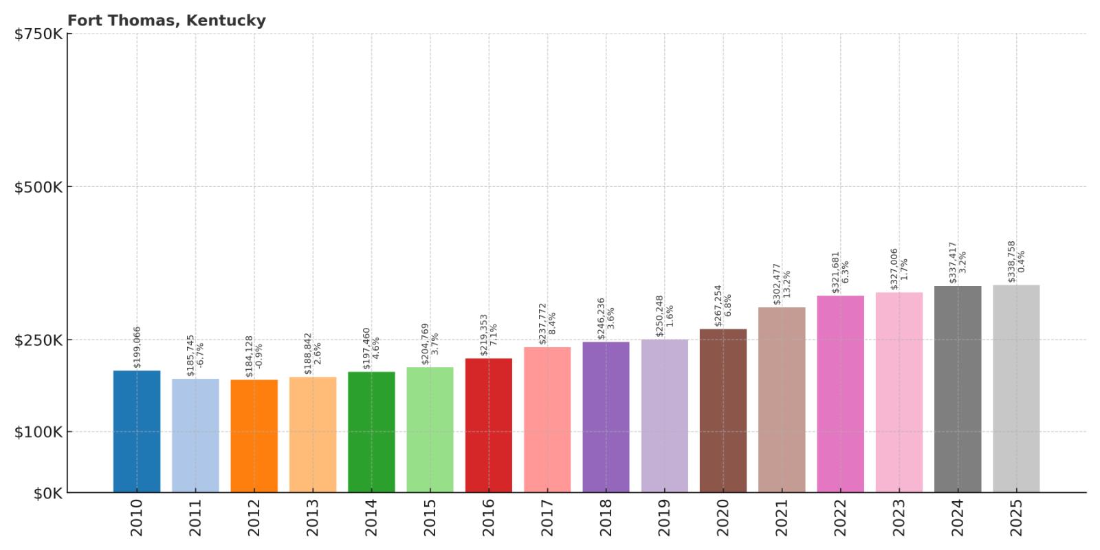 Fort Thomas Home Price History Chart
