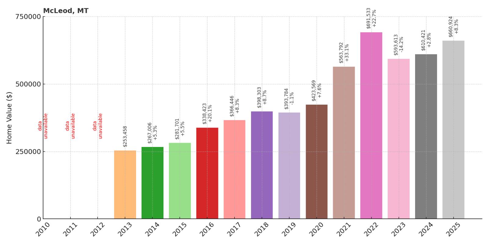 McLeod Home Price History Chart