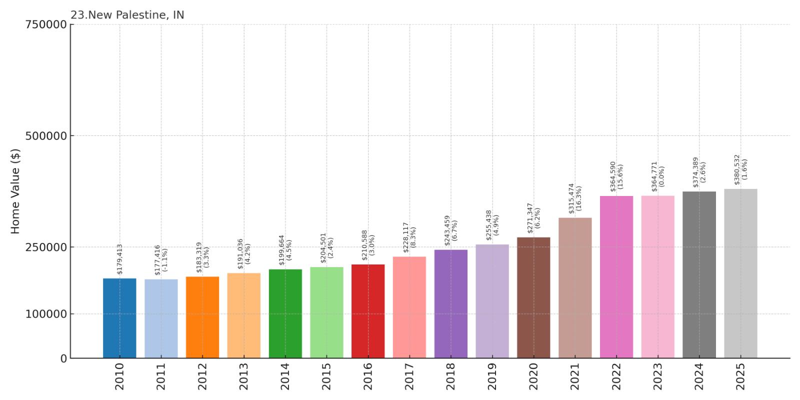New Palestine Home Price History Chart
