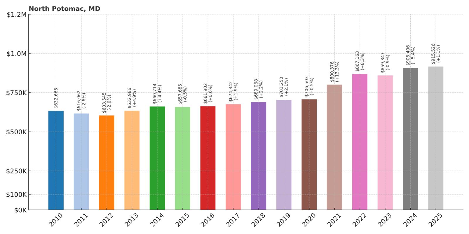 North Potomac Home Price History Chart