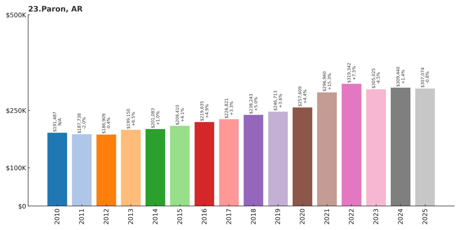 Paron Home Price History Chart