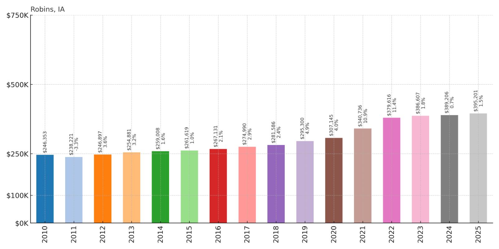 Robins Home Price History Chart