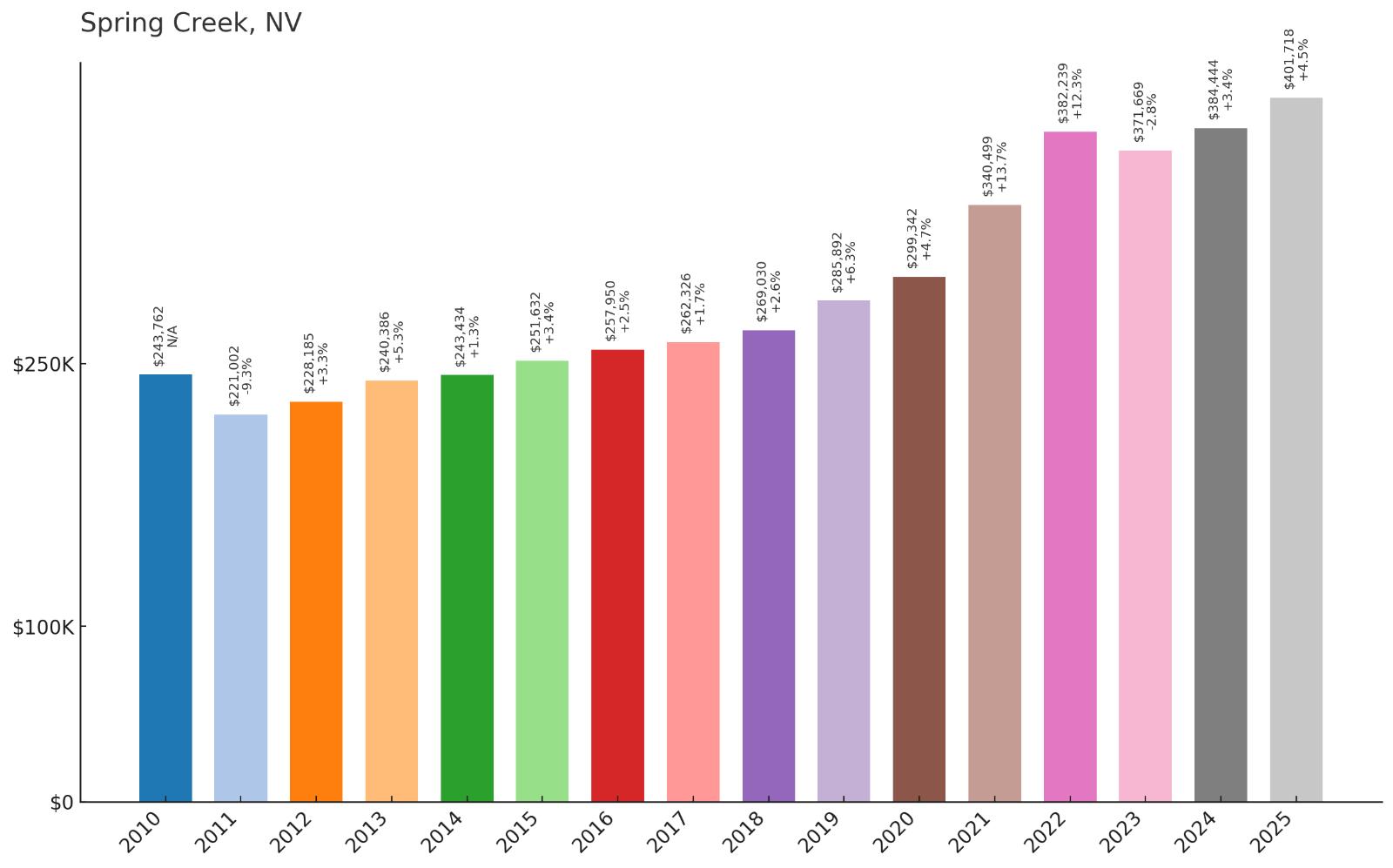 Spring Creek Home Price History Chart