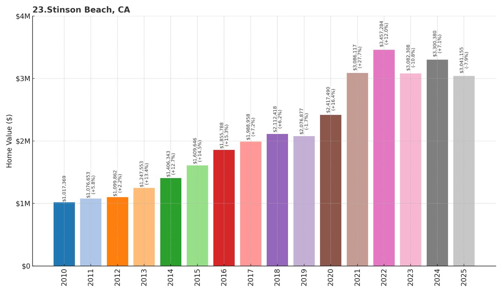 Stinson Beach Home Price History Chart