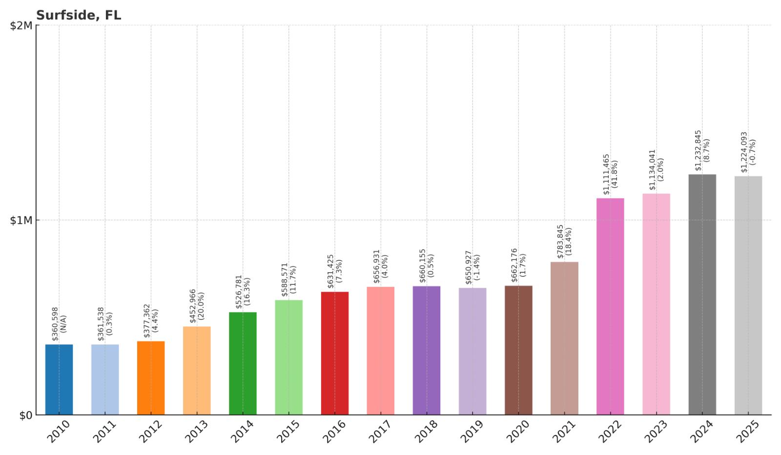 Surfside Home Price History Chart