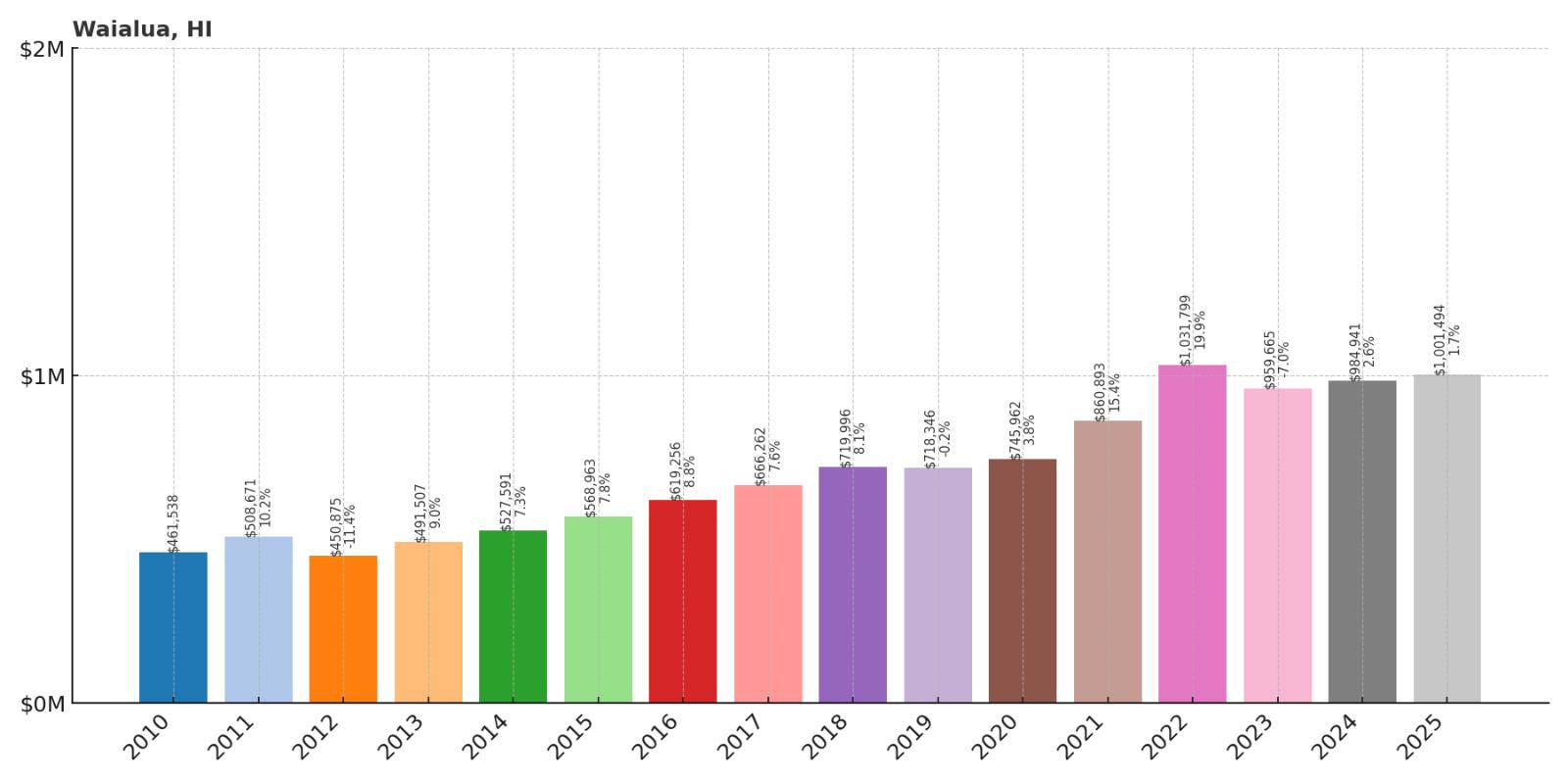 Waialua Home Price History Chart