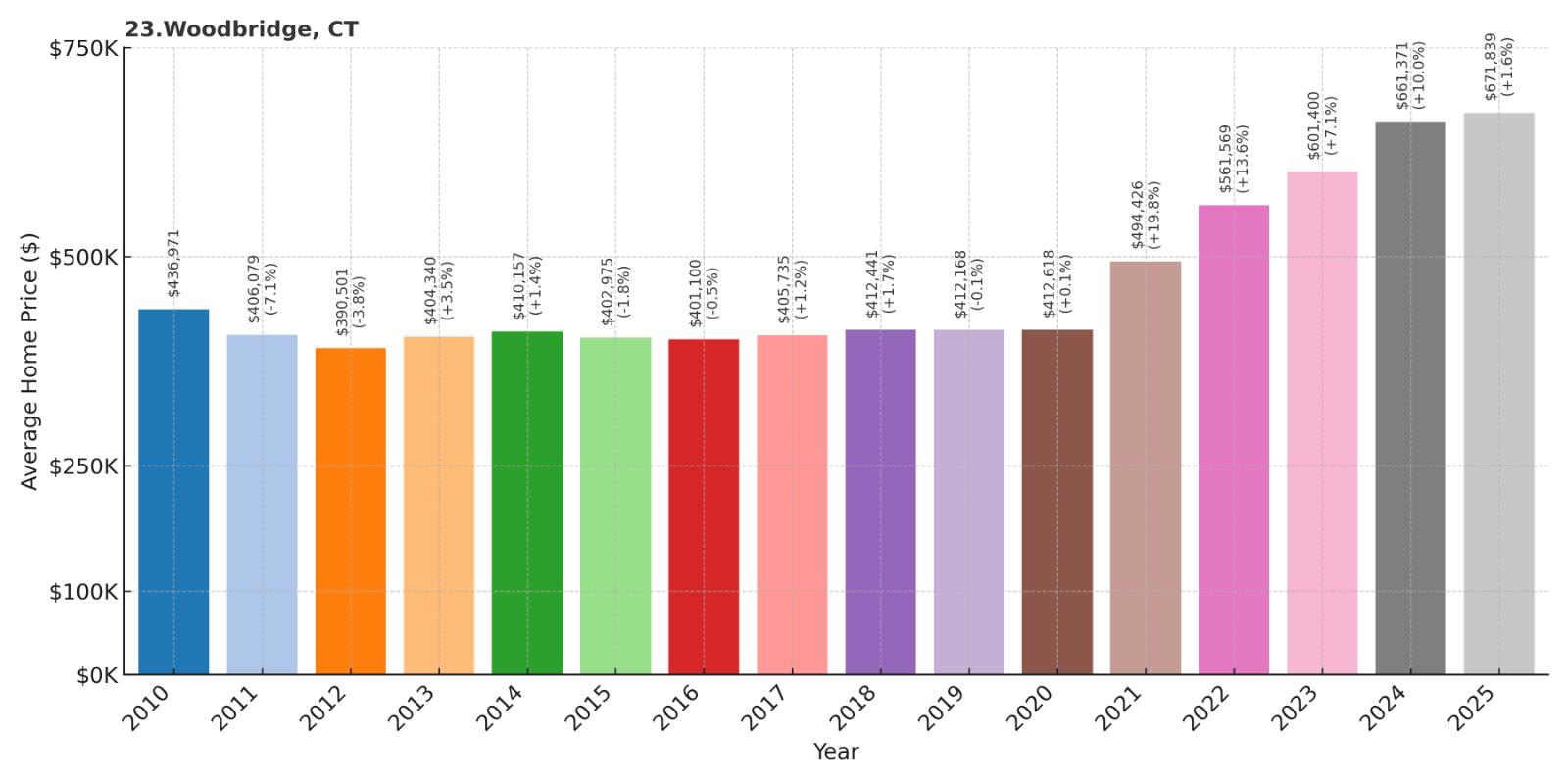 Woodbridge Home Price History Chart