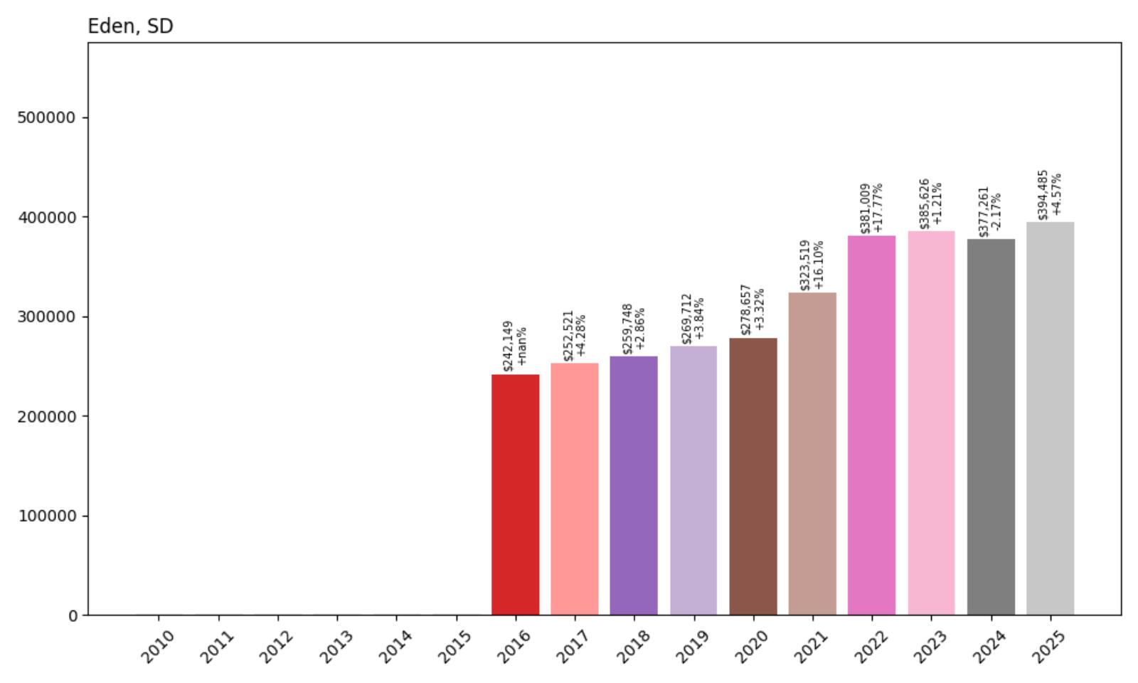 Eden Home Price History Chart