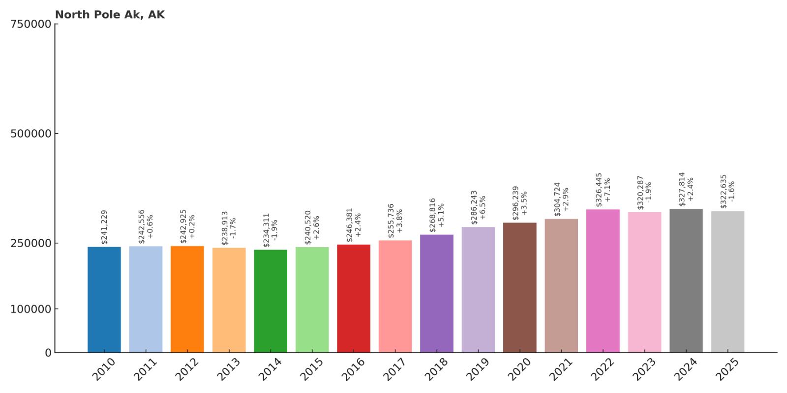 North Pole Home Price History Chart