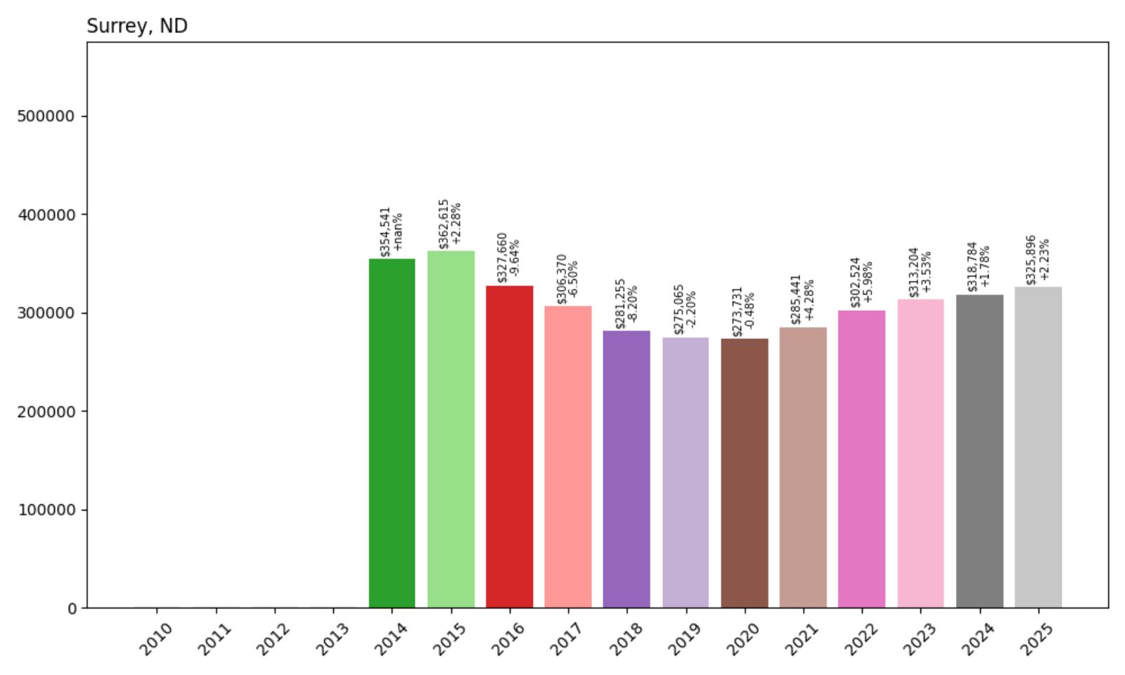 Surrey Home Price History Chart