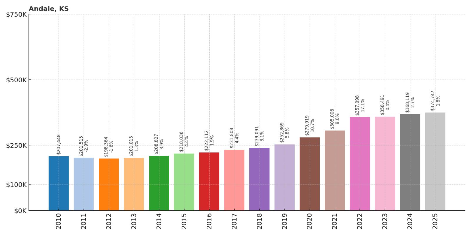 Andale Home Price History Chart