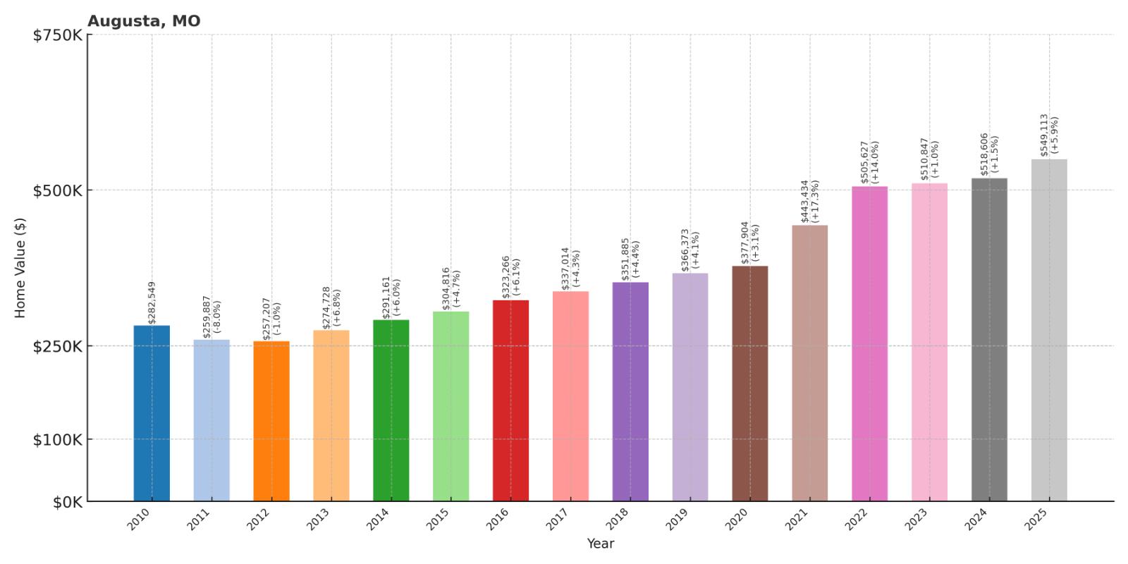 Augusta Home Price History Chart