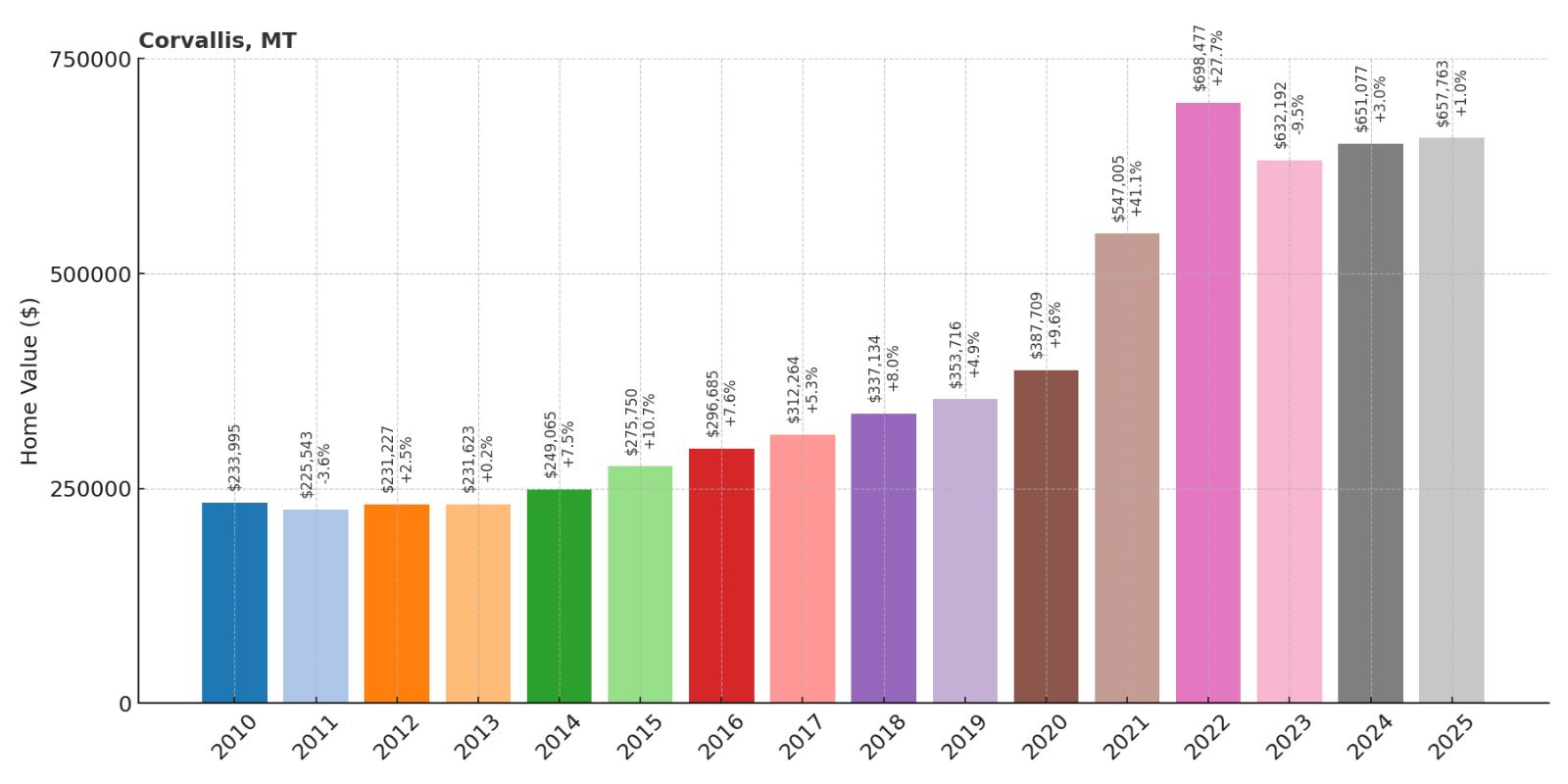 Corvallis Home Price History Chart