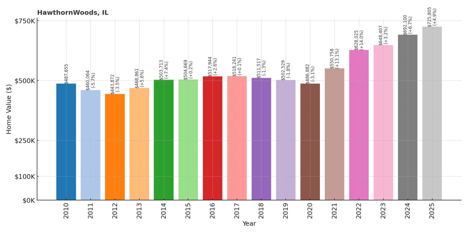 Hawthorn Woods Home Price History Chart